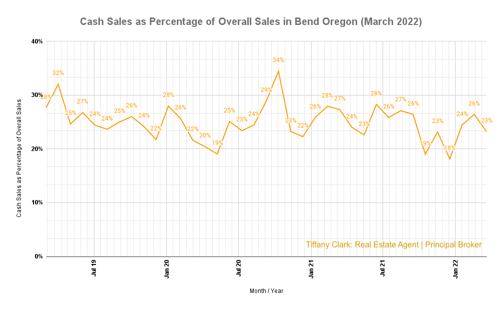 Cash Sales as Percentage of Overall Sales in Bend Oregon (March 2022)