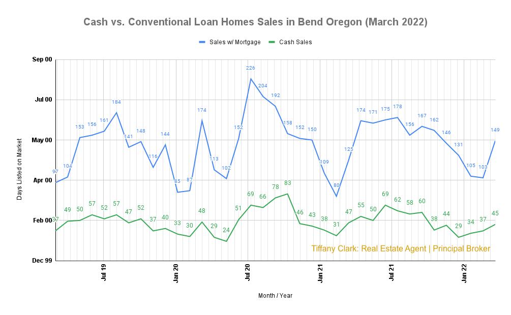 Cash vs. Conventional Loan Homes Sales in Bend Oregon (March 2022)