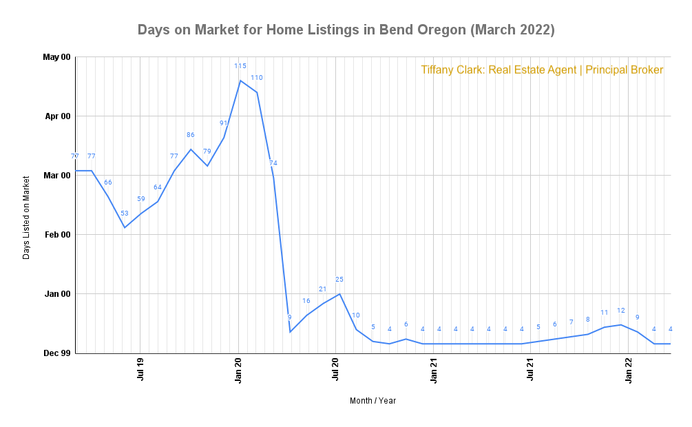 Days on Market for Home Listings in Bend Oregon (March 2022)