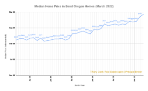 Median Home Price in Bend Oregon Homes (March 2022)