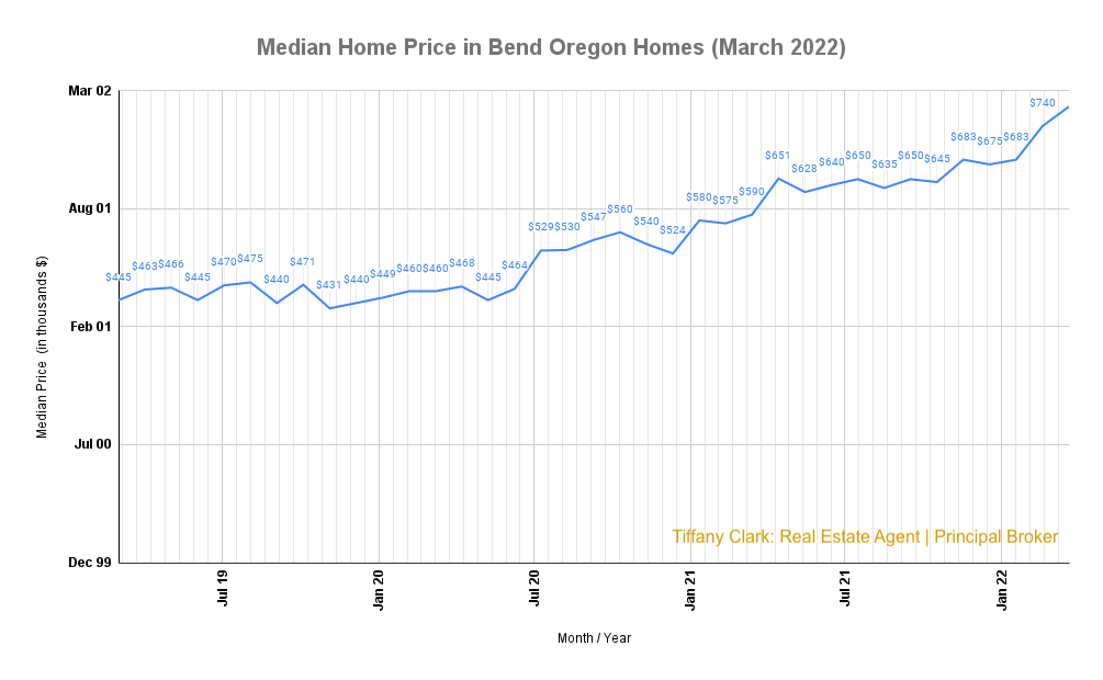 Median Home Price in Bend Oregon Homes (March 2022)