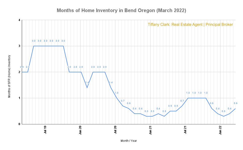 Months of Home Inventory in Bend Oregon (March 2022)