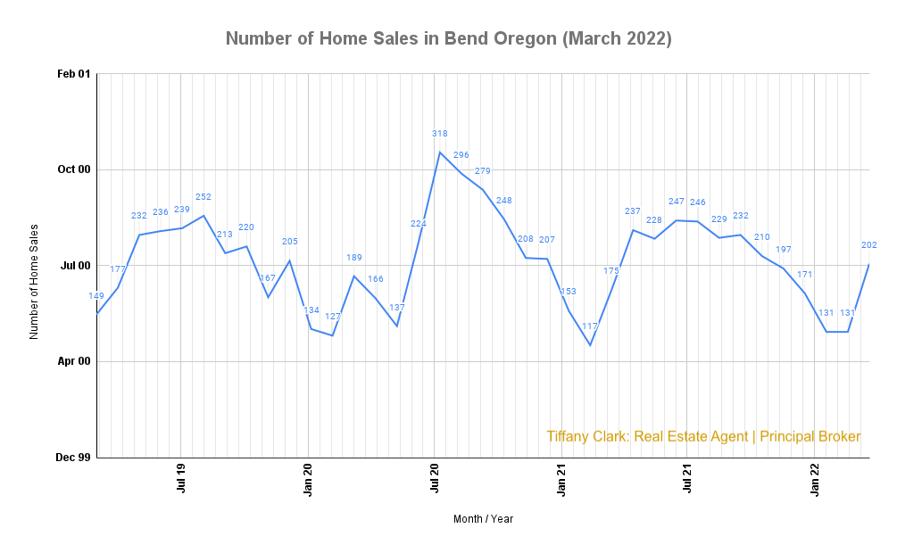 Number of Home Sales in Bend Oregon (March 2022)