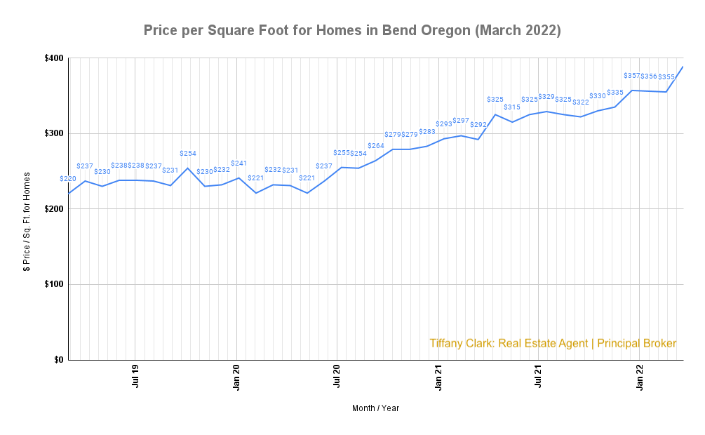 Price per Square Foot for Homes in Bend Oregon (March 2022)