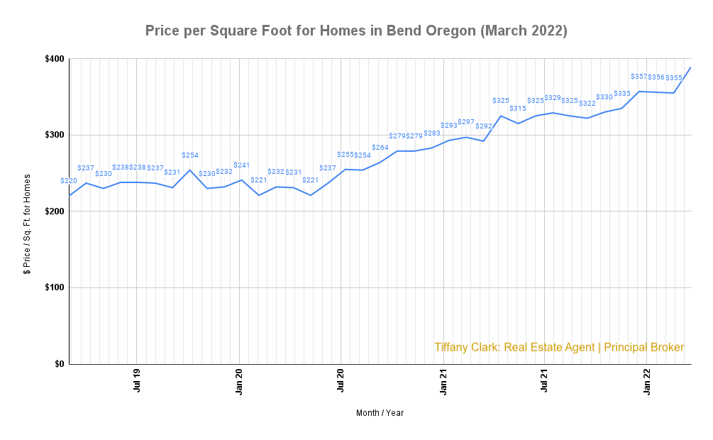 Price per Square Foot for Homes in Bend Oregon (March 2022) Price per Square Foot for Homes in Bend Oregon (March 2022)