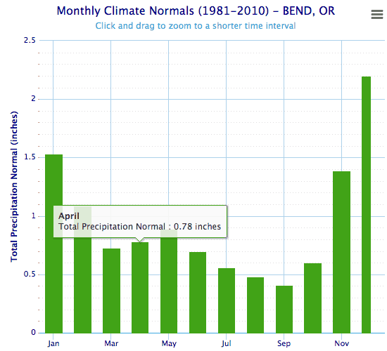 Bend Average Precipitation Graph