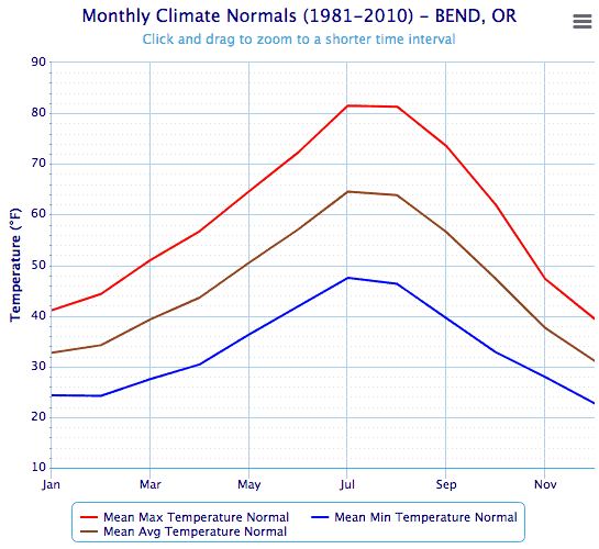 Bend Oregon Average Temperatures