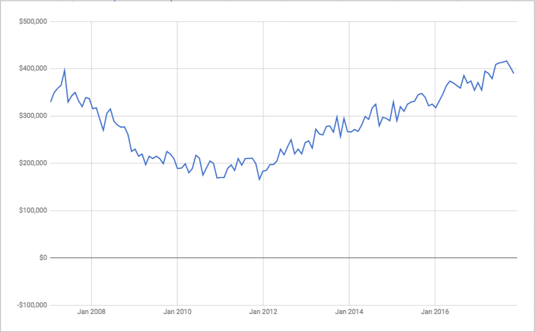 Bend Homes 10-Year Median Sales Price