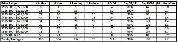 Bend Housing Market April 2017