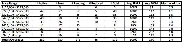 Bend Housing Market: March 2017