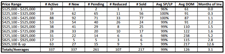 Bend Housing Market: May 2017