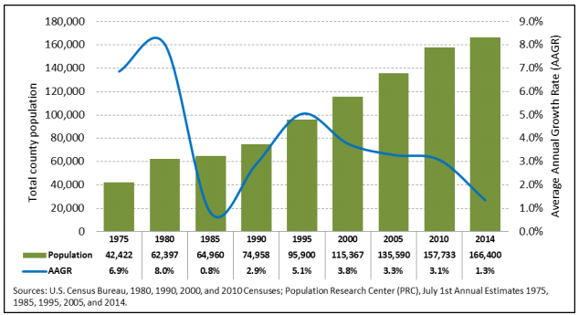 Bend Oregon Population Trend