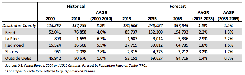 Bend Population Growth Chart