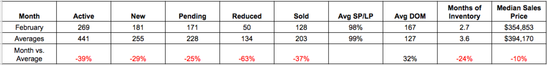 Bend Housing Market February 2017