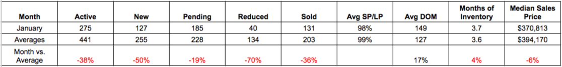 Bend Housing Market January 2017